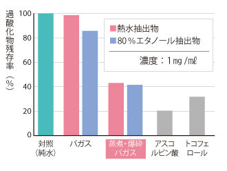蒸煮・爆砕バガスの抗酸化性