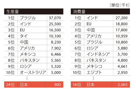 世界の砂糖生産量・消費量ランキング