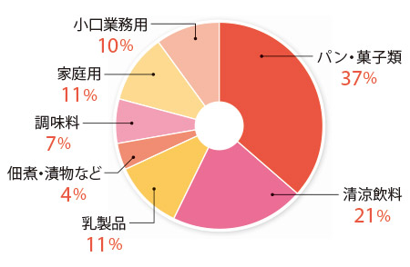 砂糖用途別構成比