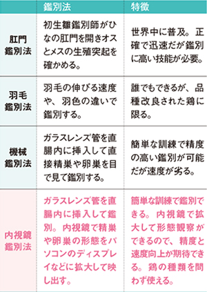現在行われている3つの鑑別法と内視鏡鑑別法