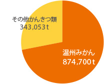 温州みかんとその他のかんきつ類