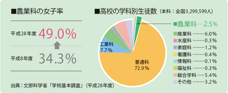 農業科の女子率