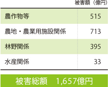 農林水産業関係の被害額は1,600億円以上