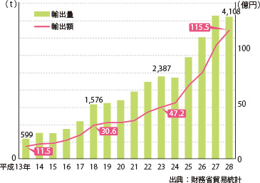 緑茶の輸出量・輸出額