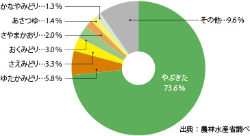緑茶の栽培面積における品種の割合(平成27年)