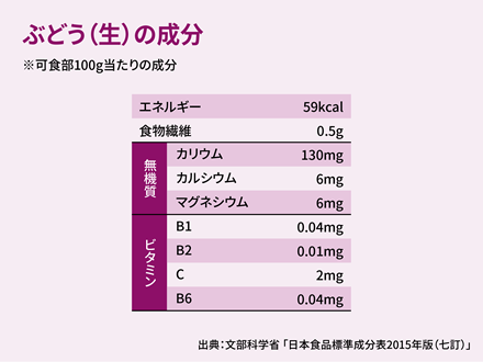 ぶどう(生)の成分