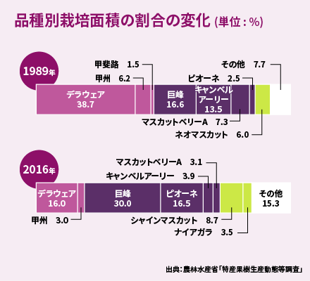 約30年で変わった品種の割合