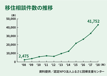 移住相談件数の推移