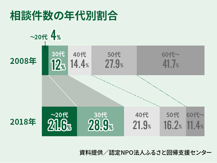 相談件数の年代別割合