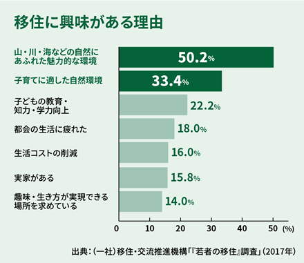移住に興味がある理由