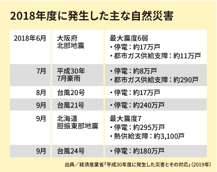 2018年度に発生した主な自然災害