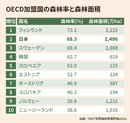 OECD加盟国の森林率と森林面積