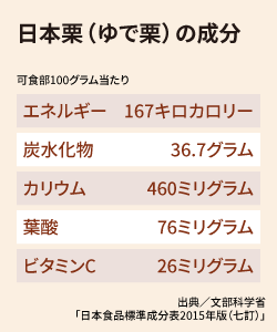 日本栗(ゆで栗)の成分