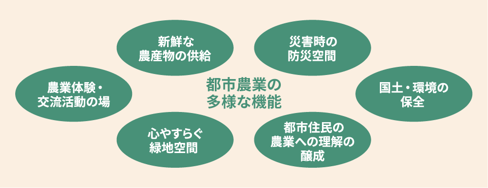 都市農業の多様な機能