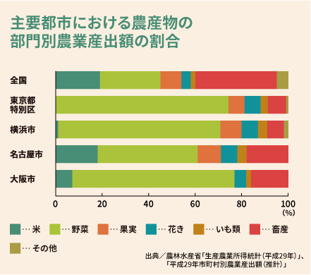 主要都市における農産物の部門別農業産出額の割合