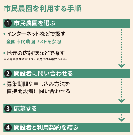 市民農園を利用する手順
