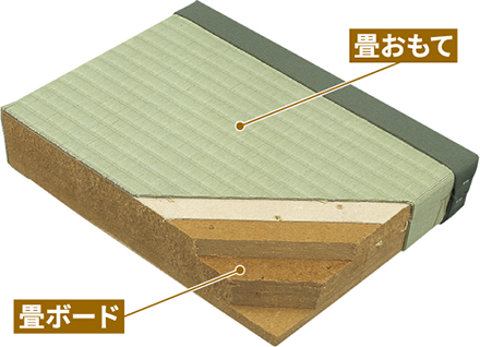 通常、工場で作られている畳床は1畳サイズ