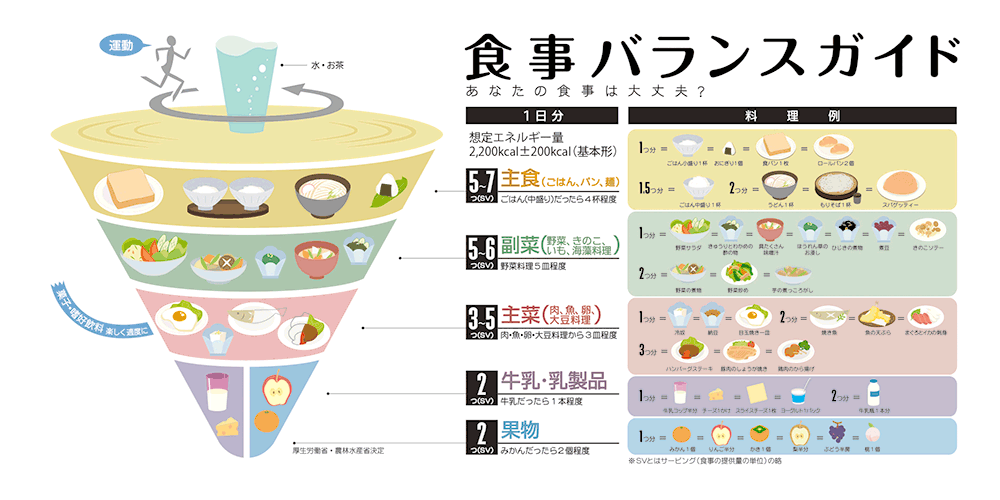 画像:食事バランスガイド