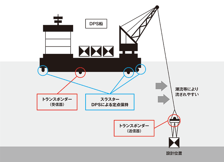 図：作業船の船底にトランスポンダーとDPSを設置、潮流等に流されやすいクレーンの先にトランスポンダーを設置