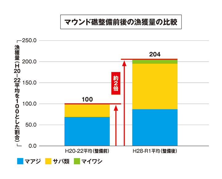 グラフ：マウンド礁整備前後の漁獲量の比較　整備前に比べて約2倍に増加