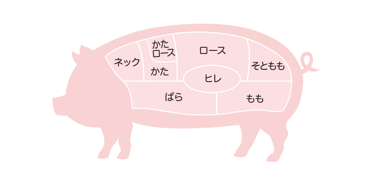 写真:豚肉の部位