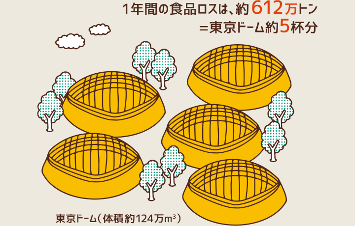 図:1年間の食品ロスは、約612万トン=東京ドーム約5杯分。東京ドーム(約体積124万立米)