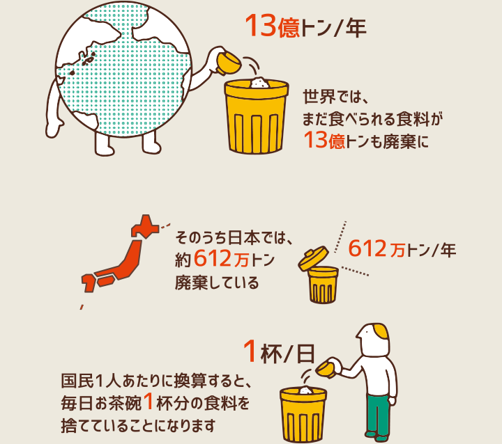 図：世界では、まだ食べられる食糧が13億トンも廃棄に。そのうち日本では、約612万トン廃棄している。国民1人あたりに換算すると、毎日お茶碗1杯分の食料を捨てていることになります。
