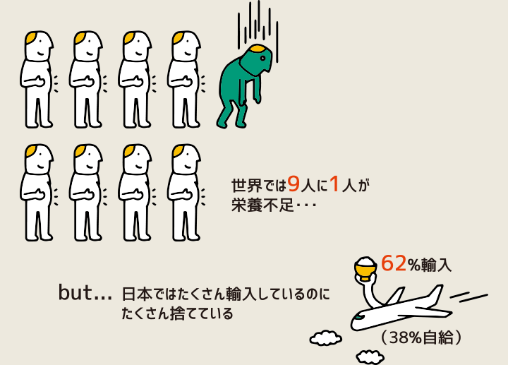 図：世界では9人に1人が栄養不足…　but…　日本ではたくさん輸入しているのにたくさん捨てている。62％輸入、38％自給。