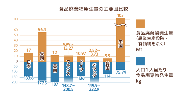 グラフ：食品廃棄物発生量の主要国比較　食品廃棄物発生量（農業生産段階・有価物を除く）Mt。人口1人当たり食品廃棄物発生量kg