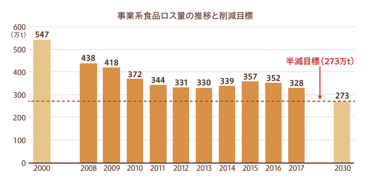 グラフ：事業系食品ロス量の推移と削減目標　半減目標（273万トン）廃棄量は2000年から減少傾向ではあるが、未達。