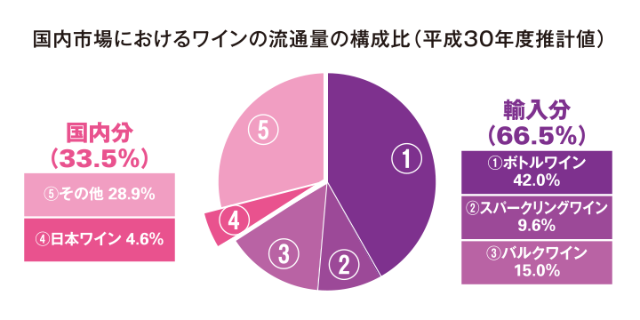 写真：国内市場におけるワインの流通量の構成比(平成30年度推計値)