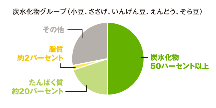 図：炭水化物グループ（小豆、ささげ、いんげん豆、えんどう、そら豆）　炭水化物50パーセント以上、たんぱく質約20パーセント、脂質約2パーセント