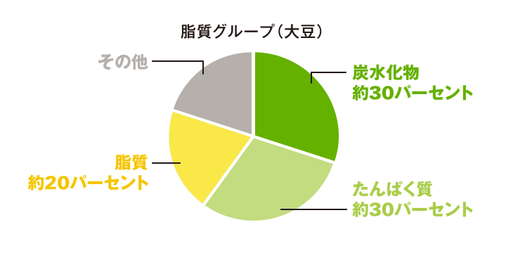 図：脂質グループ（大豆）　炭水化物約30パーセント、たんぱく質約30パーセント、脂質約20パーセント