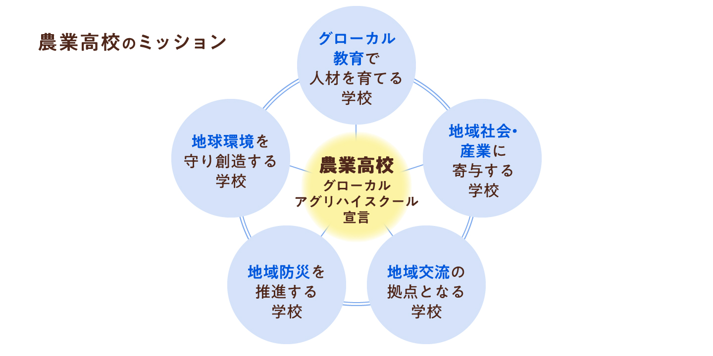 図：農業高校のミッション　グローカル教育で人材を育てる学校、地域社会・産業に寄与する学校、地域交流の拠点となる学校、地域防災を推進する学校、地球環境を守り創造する学校