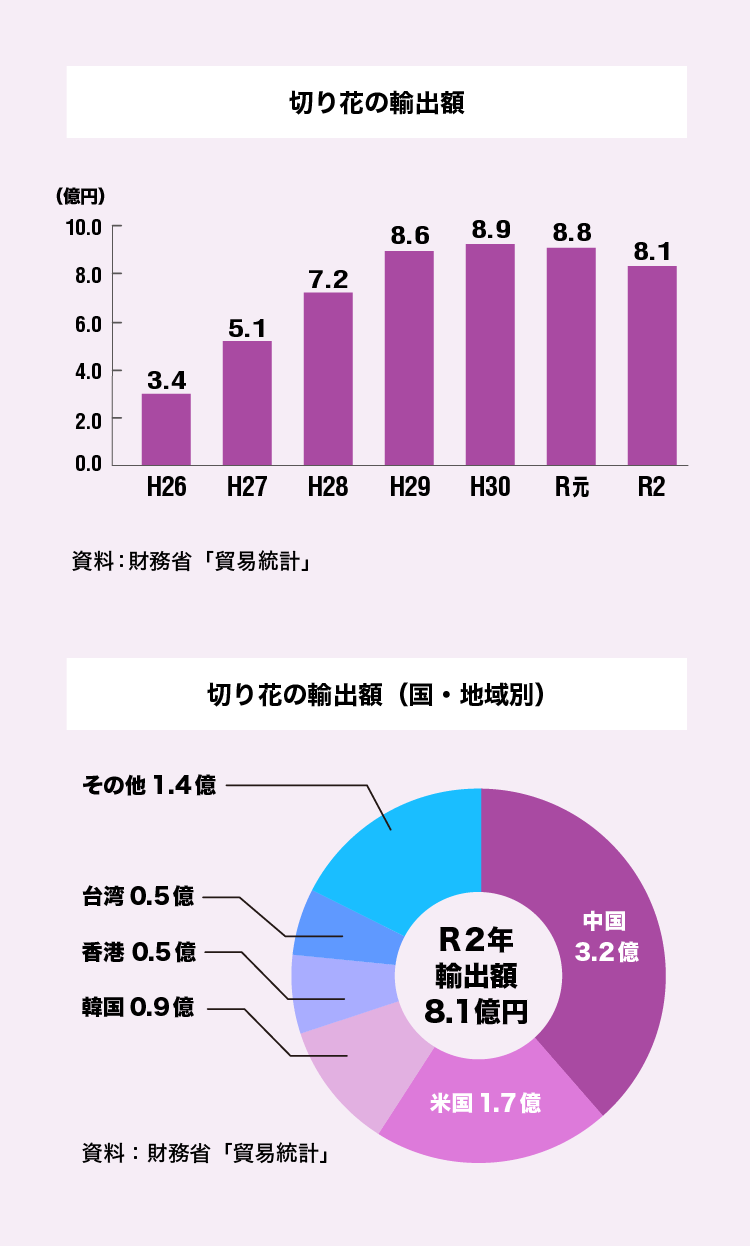 グラフ:切り花の輸出額 切り花の輸出額(国・地域別)