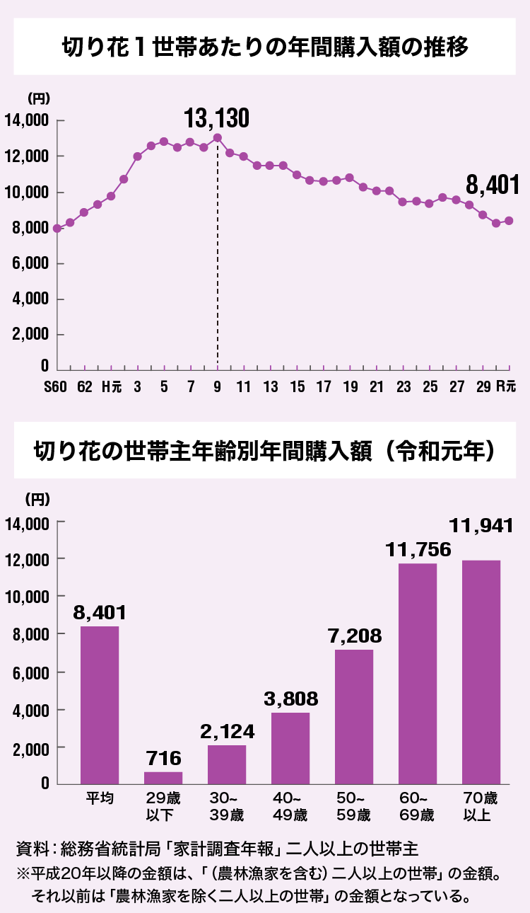 グラフ：年間購入額の推移・世帯主年齢別年間購入額（令和元年）