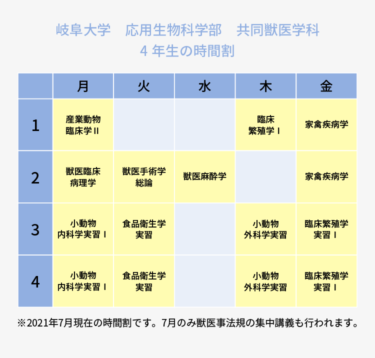 岐阜大学 応用生物学部 共同獣医学科 4年生の時間割