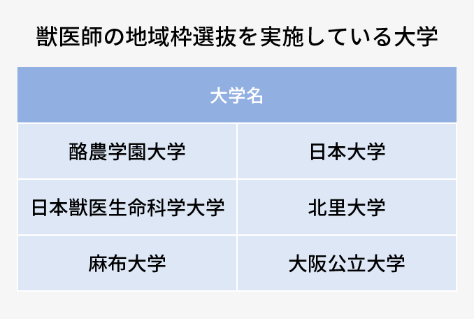 獣医師の地域枠選抜制度を採用している大学
