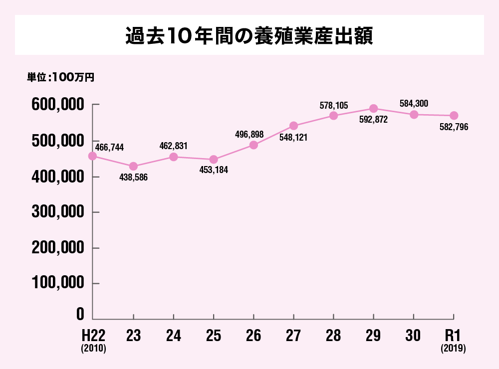 過去10年間の養殖業産出額