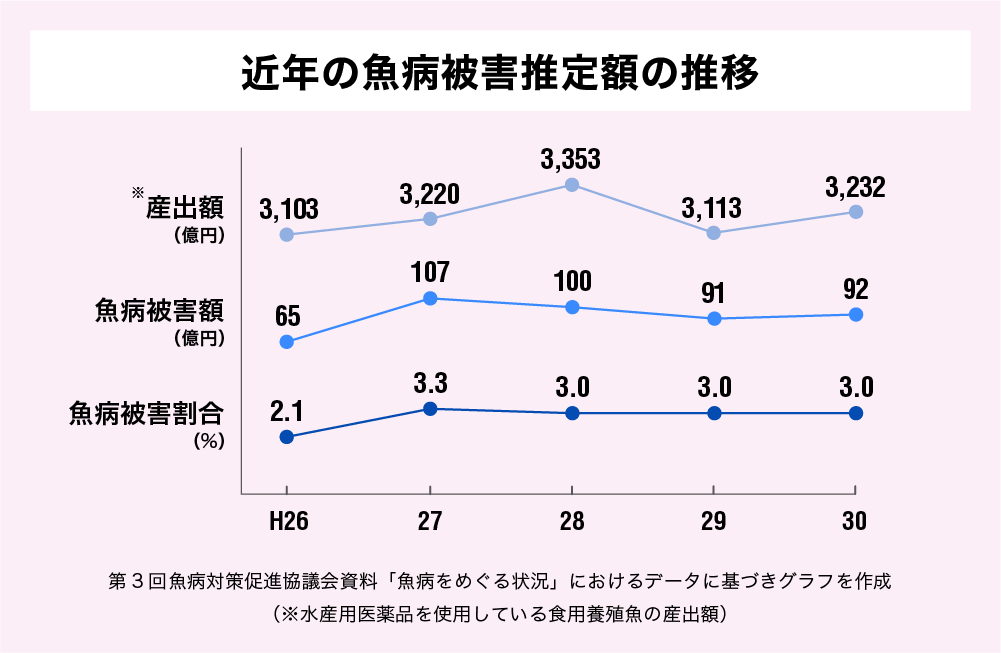 近年の魚病被害推定額の推移