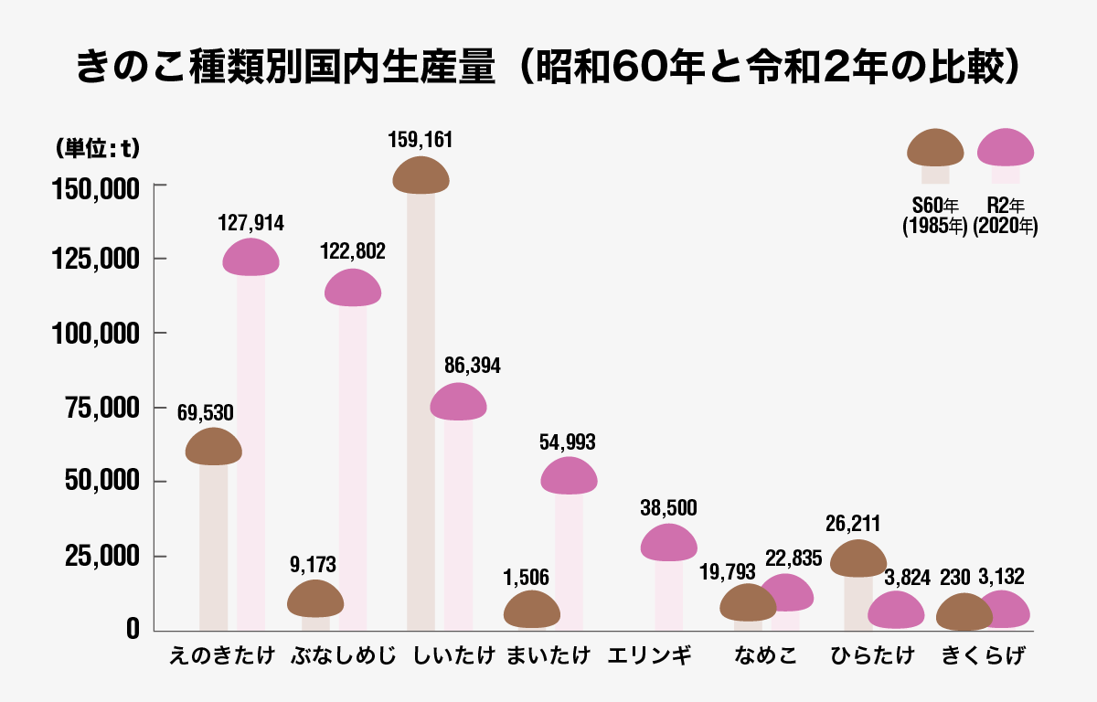 グラフ:きのこの種類別国内生産量(昭和60年と令和2年の比較)