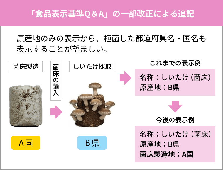 図:「食品表示基準Q&A」の一部改正による追記」