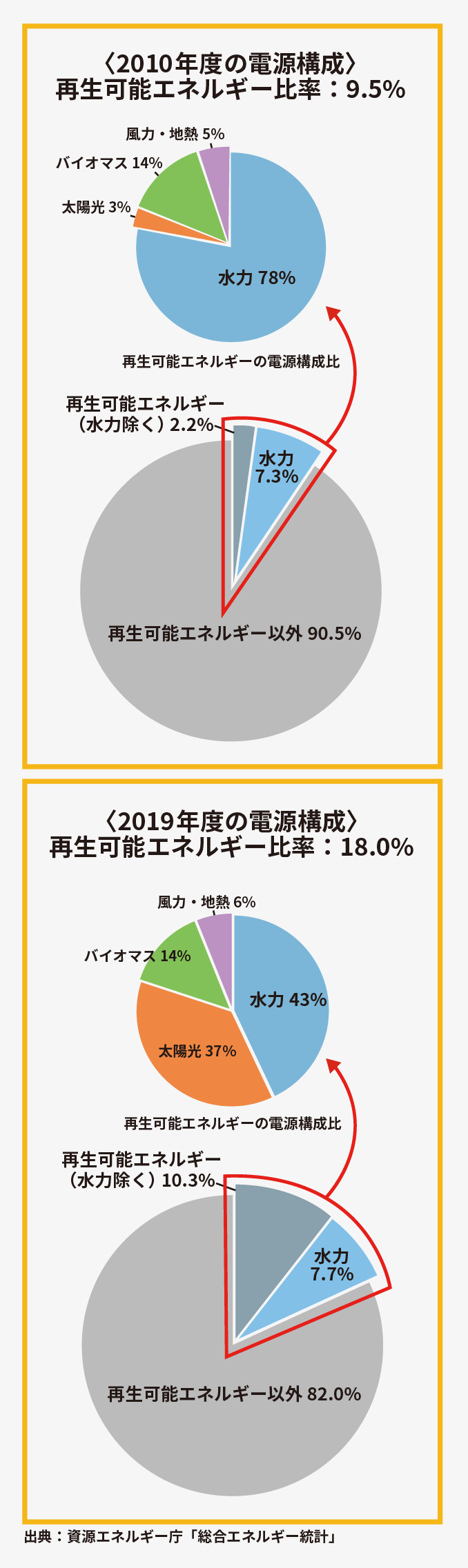 グラフ:〈2010年度の電源構成〉再生エネルギー比率:9.4% 〈2019年度の電源構成〉再生可能エネルギー比率:18.0%