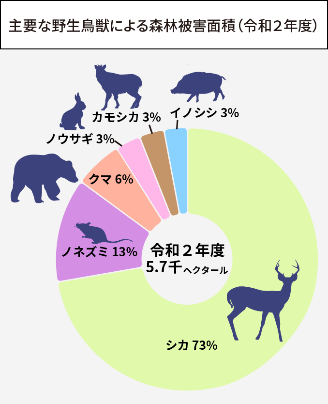 グラフ:野生鳥獣による森林被害(令和2年度)