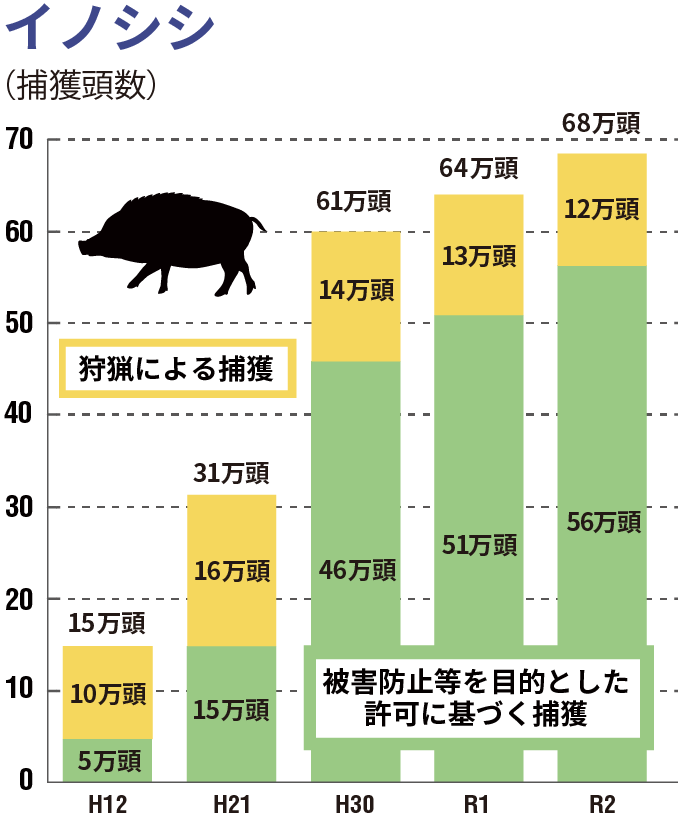 イノシシの捕獲頭数の推移(環境省調べ）