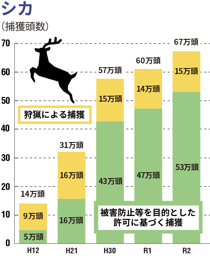 シカの捕獲頭数の推移(環境省調べ）