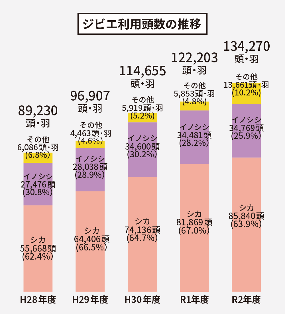 ジビエ利用頭数の推移