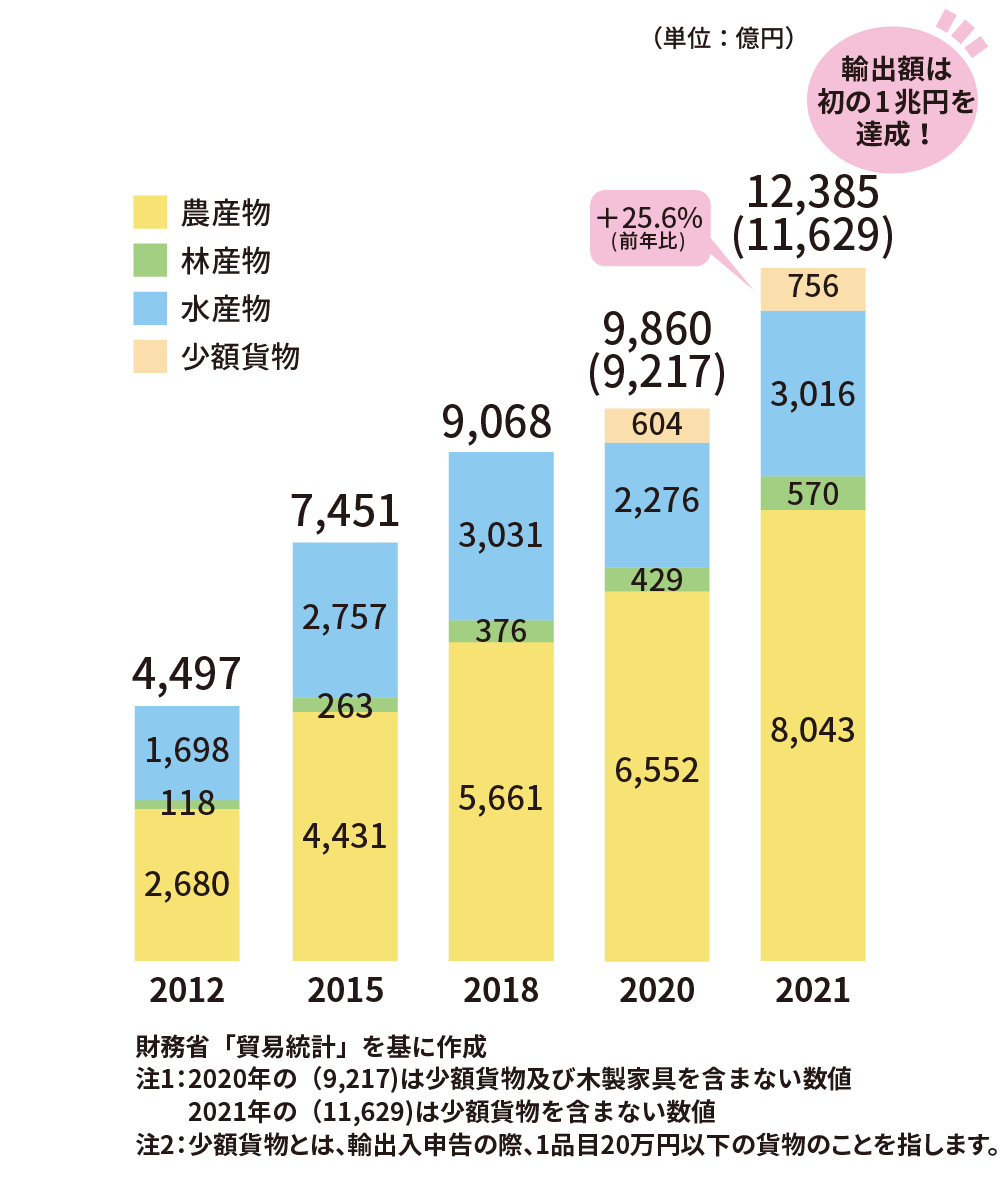 グラフ:農林水産物・食品の輸出額の推移
