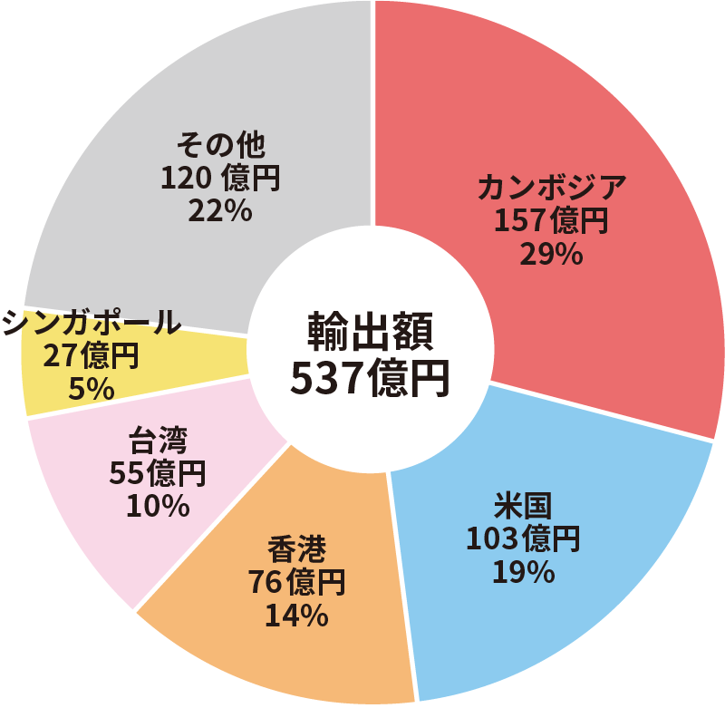 グラフ:牛肉の国・地域別輸出実績(2021年)