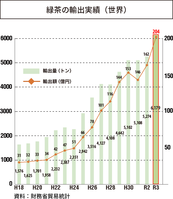 緑茶の輸出実績（世界）グラフ